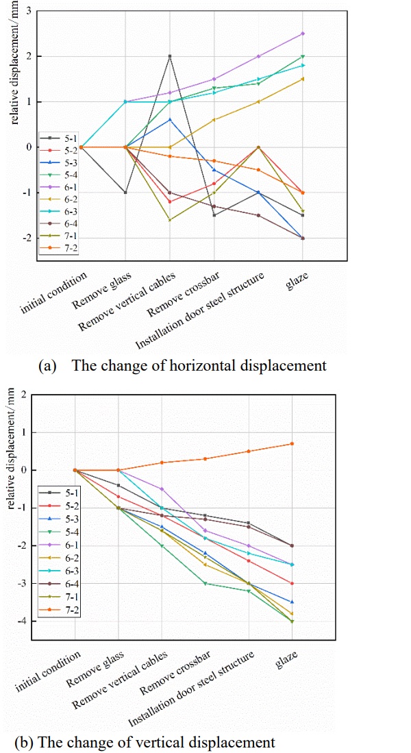 Figure. 12 Displacement of Curtain wall structure