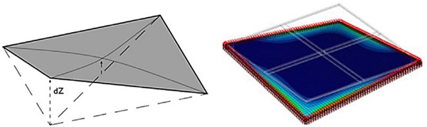 Figure 12: Left principle of torsion, right: stress is glass due to torsion.