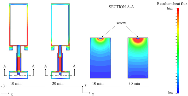 Fig. 12. Resultant heat flux in frame and along the pressure plate (shown in section A-A).