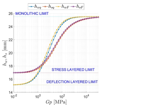 Figure 12: Synoptic comparison between the graphs of the effective thicknesses as function of shear factor Gp, for both the distributed load and the concentrated tip force cases.