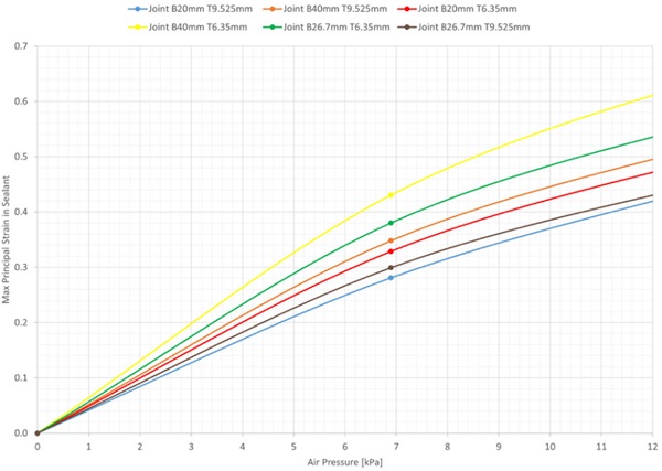 Fig. 12 Maximum principal strain predicted in the bonded silicone joint (different dimensions) for applied air pressure: zoom on the working domain.