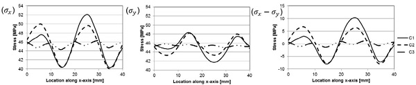 Figure 12. Tensile stress σx, σy, and σx-σy on the glass mid-plane along the dashed line in Fig. 10.