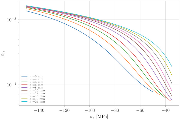 Fig. 12. The fracture strain as a function of the residual surface compression for different glass thicknesses.