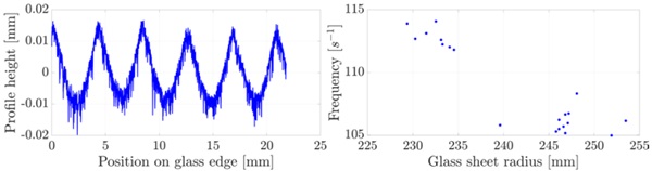 Figure 12 Exemplanatory profile measured by profilometer (left) and waviness frequency vs glass sheet radius (right).