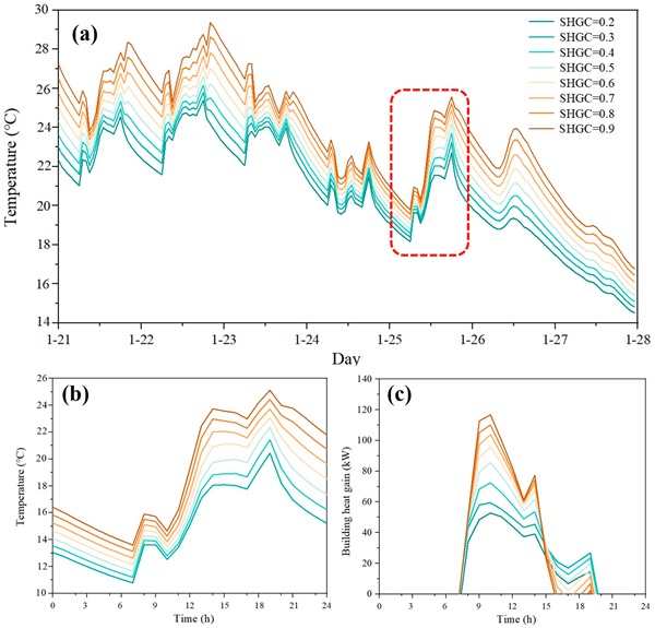 Figure 12. The effects of the SHGC on building thermal performance in winter: (a) daily indoor temperature; (b) hourly indoor temperature (the day circled by red dash frame); and (c) hourly building heat gain (the day circled by red dash frame).