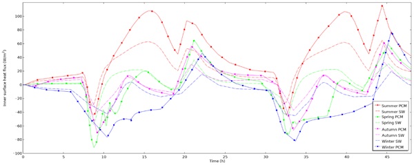Figure 12. Inner surface heat flux of paraffin 15-filled window and standard window for different seasons.