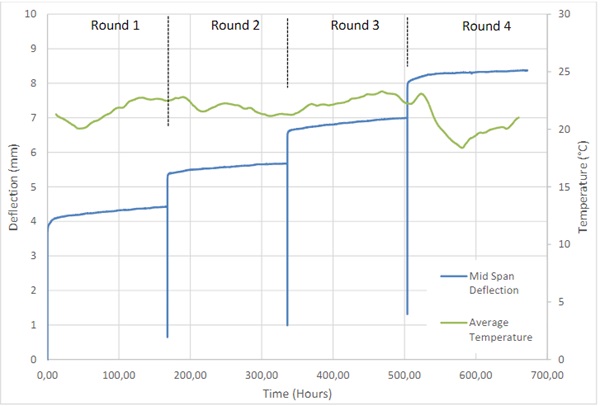 Fig. 12: Mid span deflection with ambient temperature for specimen D3.