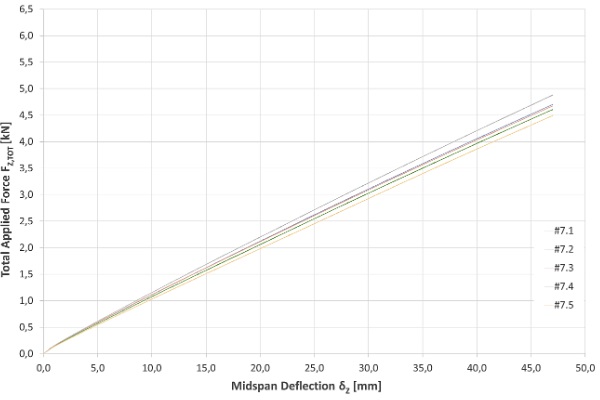 Fig. 12: Total applied force versus midspan deflection of samples series #7 (SikaFlex250 full length).