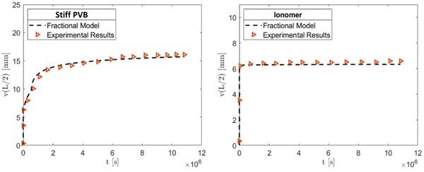 Fig. 12: Vertical displacement at the beam mid span obtained with the L1 approximation of the fractional derivatives indicated with the dotted line and with experimental results from (X. Centelles, 2021). The solution is obtained for the two types of interlayers: Stiff PVB (a) and Ionomer (b), all tested at 23o C.