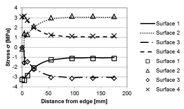 Fig. 12 The effect of the glass pane thickness on the stresses parallel to the edge seal, along the mirror symmetry line. The solid and dashed lines are for a VIG unit with 6 mm thick panes and the individual data points are for a VIG unit with 4 mm thick panes.