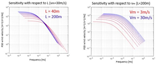 Fig. 12: Sensitivity of the PSW wind velocity with respect to turbulent length scale (left) and mean wind velocity (right).