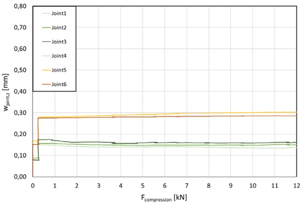 Fig. 12: Deflection of the joints for LC1.