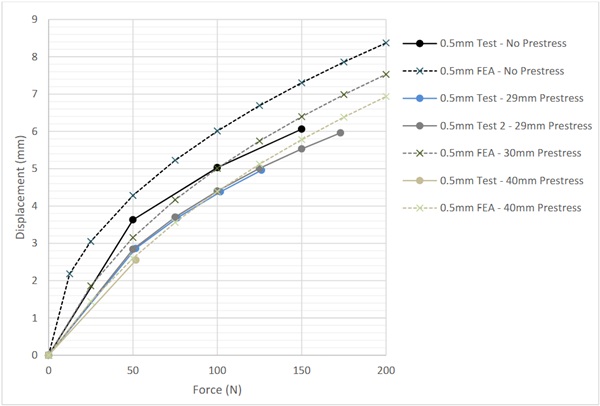 Fig. 12: Deflection Response Comparison of Test Specimens and Finite Element Analysis for 0.5mm Glass.