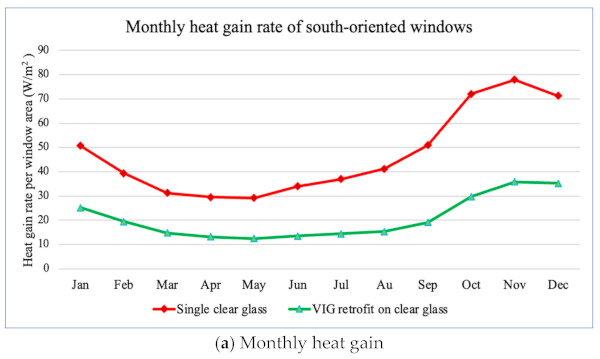 Figure 12. Comparisons between the monthly heat gain/loss rates of VIG retrofit application and single clear glass.