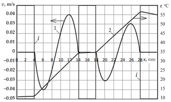 Figure 12. Temperature and air velocity profiles in a double-glazed unit at z = 0.5 m after 30 h.
