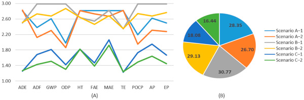 Figure 12. CEI assessment results for individual scenarios: (A) detailed by impact category; (B) aggregated results.