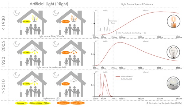 Fig. 12: Overview of traditional and current artificial light sources with spectral emittance graphs. Illustration by B. Beer.