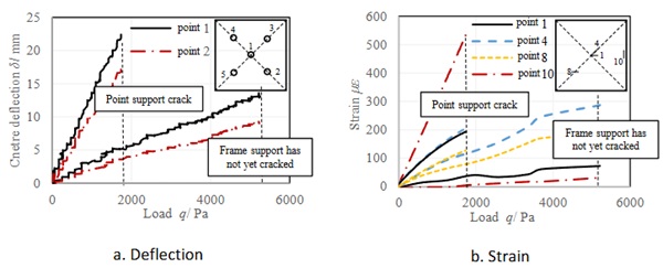 Fig. 12: Deflection and strain under loading without cold bending at different support conditions.