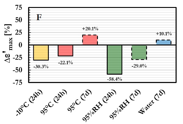Fig. 12: Percentage variation in strain at failure (based on 𝜀𝜀′) relative to the 23°C reference condition for the filled epoxy (F) bonded configuration.