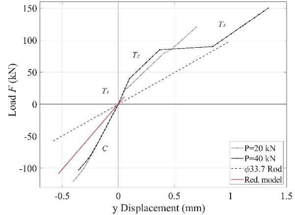 Fig. 12 Load-displacement curve of an ideal reinforced and post-tensioned edge of the shell (two cases with P =20 kN and P =40 kN pre-loaded cables).