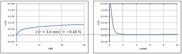 Fig. 12 Expansion of the edge bond over time.