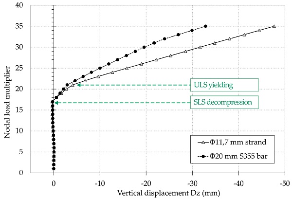 Figure 12. Comparison between the TVTγ-bis beams with pre-stressed bars and pre-stressed strands: load multiplier vs midspan deflection.