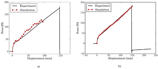 Fig. 12 Force vs. displacement for uniaxial tensile test at 0.5 m/s and 23.2°C; a) simulation using 10th-order reduced polynomial hyperelastic law and viscoelasticity; b) simulation using 20th-order reduced polynomial hyperelastic law.