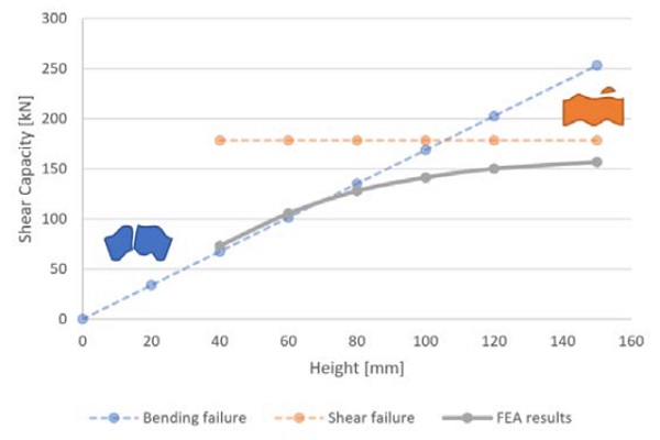 Fig. 12: Shear characteristic capacity versus brick height.
