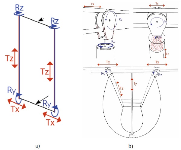 Fig. 12 a) Necessary degrees of freedom for the movement of the panel. b) Detail concept (Ribeiro Silveira 2016)