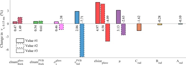 Fig. 12. Results from the parametric study: Change in the residual velocity at ms () compared to the base model.