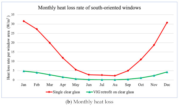 Figure 12. Comparisons between the monthly heat gain/loss rates of VIG retrofit application and single clear glass.