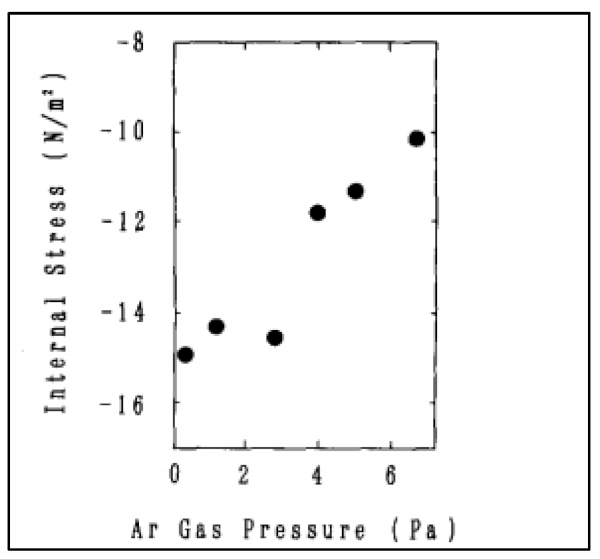 Figure 13. Dependence of the Internal Stresses in ZnO Layers on the Sputtering Gas Pressure [26].