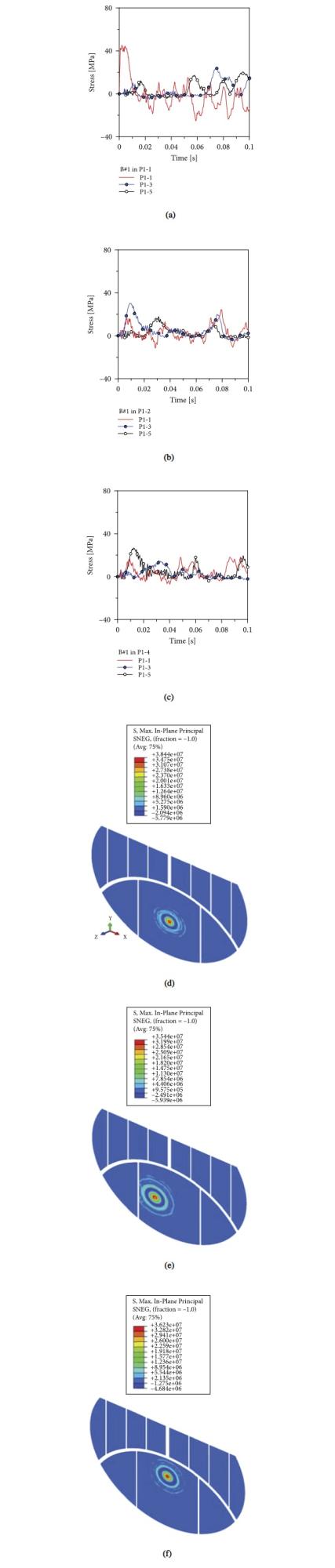 Figure 13 Structural performance of glass facade under B#1 impact in P1-1, P1-2, or P1-4 ( = 20 m/s): (a)–(c) principal stress evolution in glass and (d)–(f) example of corresponding distribution (at a time of 0.01 s after impact), with legend values in Pa (ABAQUS/explicit, frame hidden from view). (a) P1-1. (b) P1-2. (c) P1-4. (d) P1-1. (e) P1-3. (f) P1-5.