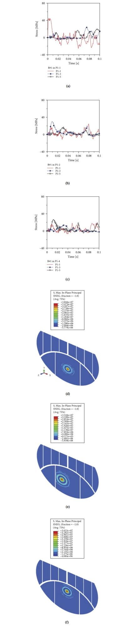 Figure 13 Structural performance of glass facade under B#1 impact in P1-1, P1-2, or P1-4 ( = 20 m/s): (a)–(c) principal stress evolution in glass and (d)–(f) example of corresponding distribution (at a time of 0.01 s after impact), with legend values in Pa (ABAQUS/explicit, frame hidden from view). (a) P1-1. (b) P1-2. (c) P1-4. (d) P1-1. (e) P1-3. (f) P1-5.