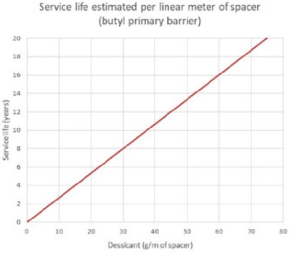 Figure 13 Service life estimated per linear m of transparent spacer with primary barrier consisting of PIB and foil