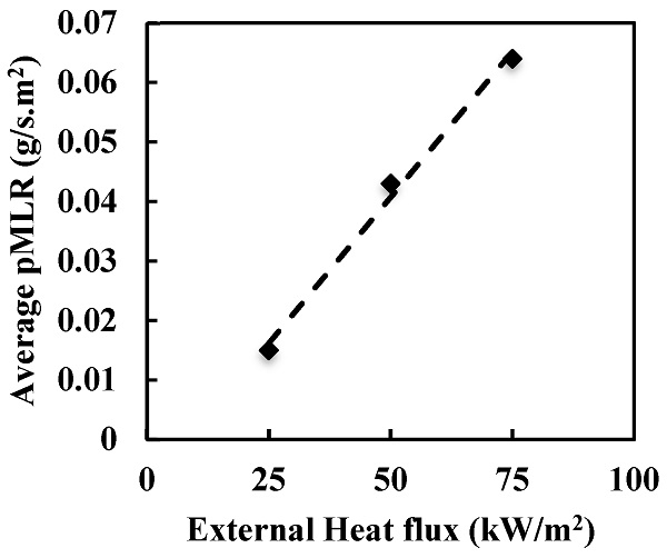 Figure 13. Effect of external heat fluxes on 10 mm PVB laminated glass.