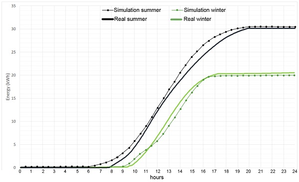 Figure 13. Accumulated energy absorption on southern WFG facades. Sample days 14 July 2020 and 8 January 2020. Comparison between simulated and real data.
