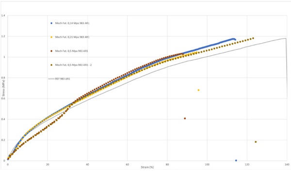 Fig. 13 Stress-strain curve for AR=1 in DOWSIL™ 983 Structural Glazing Sealant after fatigue testing at increasing design strength.