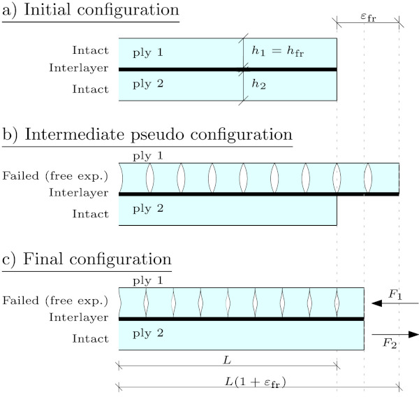 Fig. 13. Laminated glass, ply 1 is tempered glass. (a) shows the initial configuration, (b) shows the free expansion of the tempered glass and (c) shows the total elongation of the laminated glass.