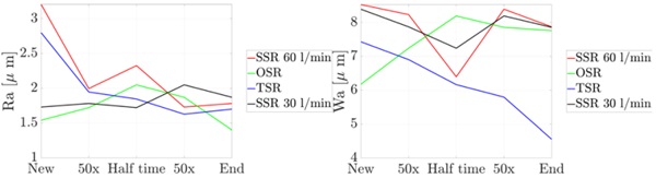Figure 13 Arithmetic mean roughness (left) and waviness (right) measured at different points in time.