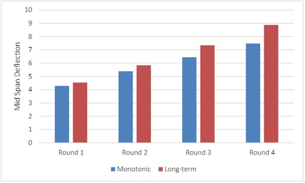 Fig. 13: Mid span deflections for Monotonic and Long-term loading conditions.