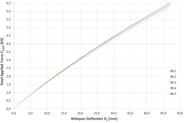 Fig. 13: Total applied force versus midspan deflection of samples series #8 (SikaForce930 full length).