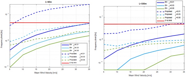 Fig. 13: Proposal for the definition of the frequency limit in function of mean wind velocity and damping ratio for different values of the turbulent length scale: L=40m (left figure) and L=300m (right figure).