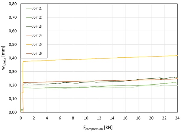 Fig. 13: Deflection of the joints for LC2.