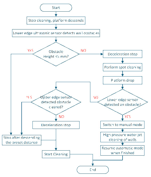 Figure 13. Flow chart for cleaning robot overcoming obstacles.