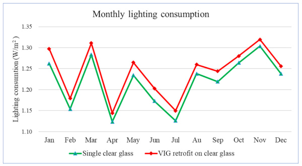 Figure 13. Comparisons between the monthly lighting consumption of VIG retrofit application and single clear glass.
