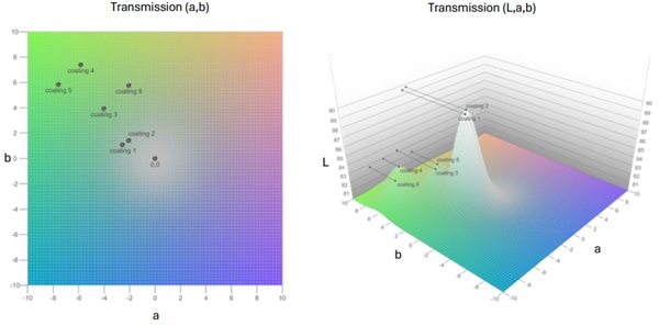 Fig. 13: Transmission colour properties of coated IGUs.