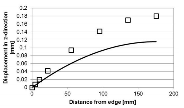 Fig. 13 The effect of the glass thickness on the overall VIG unit deflection (bending) along the mirror symmetry line. The solid line is for a VIG with 6 mm thick panes and the open squares are for a VIG with 4 mm thick panes