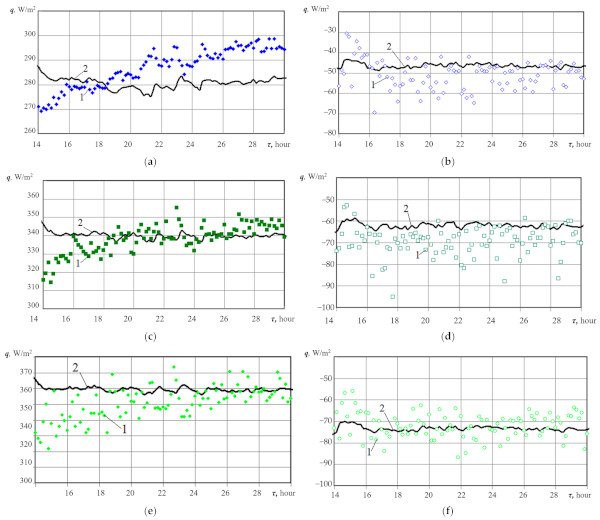 Figure 13. Time dependence of the heat flux density on the inner (a,c,e) and outer (b,d,f) surfaces of the glazing unit: (a); (b)—z = 0.05 m; (c); (d)—z = 0.5 m; (e); (f)—z = 0.95 m; 1—measured data; 2—calculated results.
