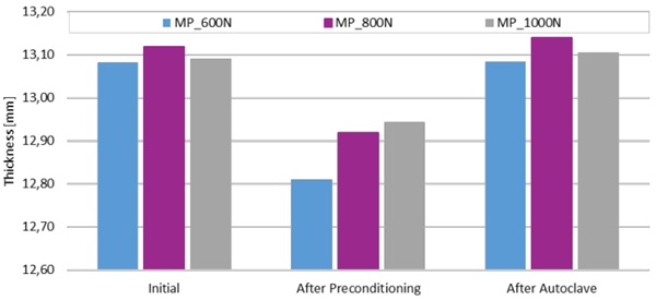 Fig. 13: Comparison of Glass Thickness Before Preconditioning, Before and After the Autoclave Process.